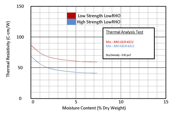 Low RHO Concrete